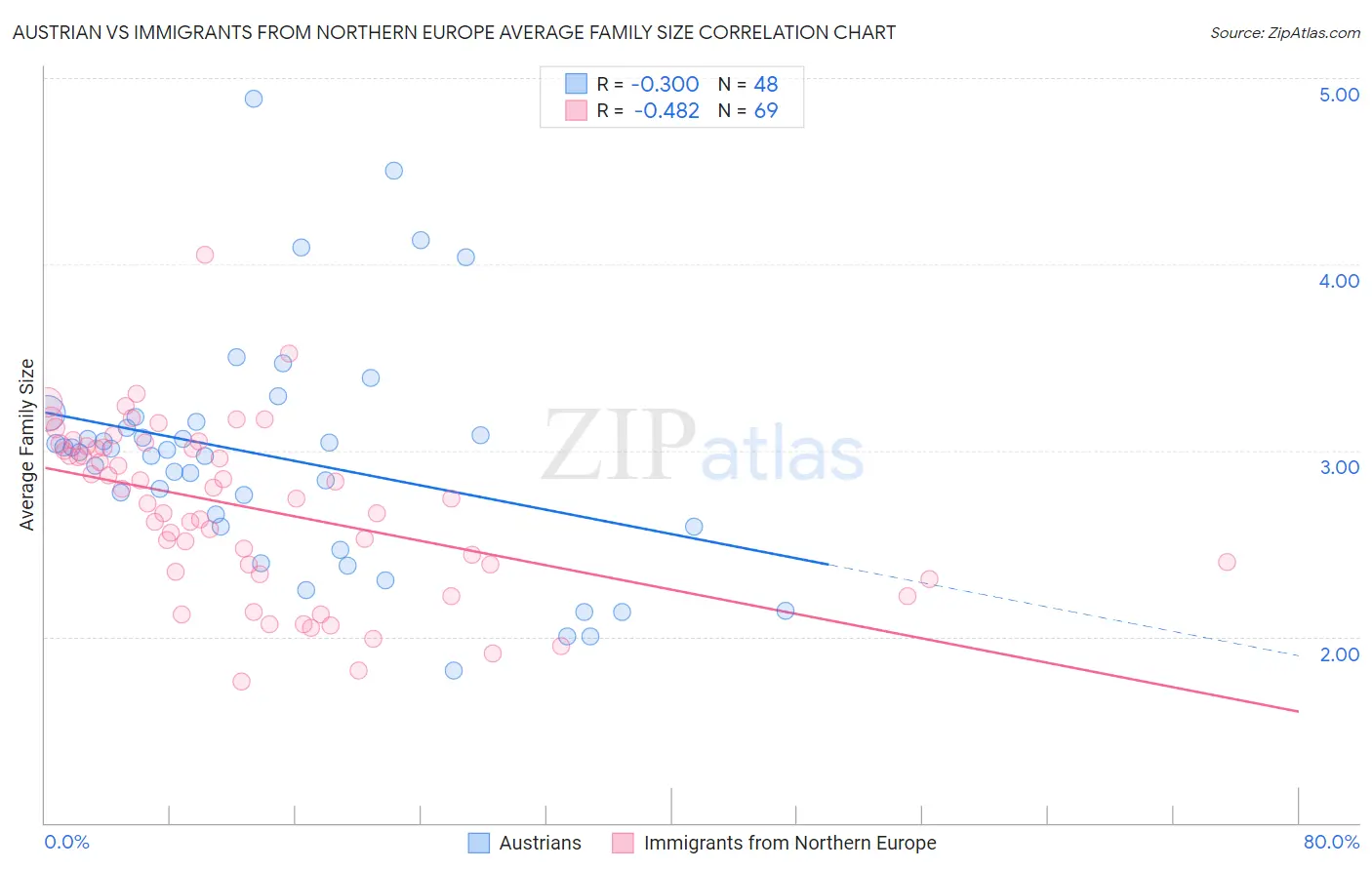 Austrian vs Immigrants from Northern Europe Average Family Size