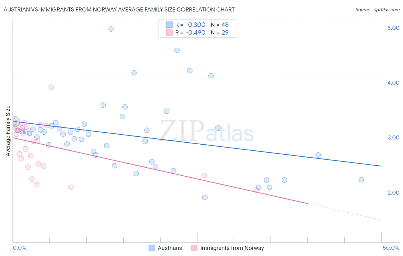 Austrian vs Immigrants from Norway Average Family Size