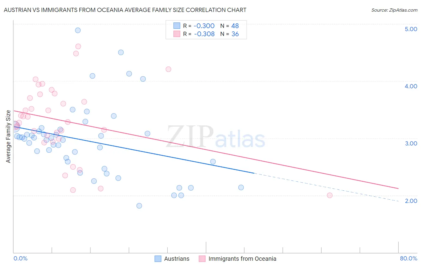 Austrian vs Immigrants from Oceania Average Family Size