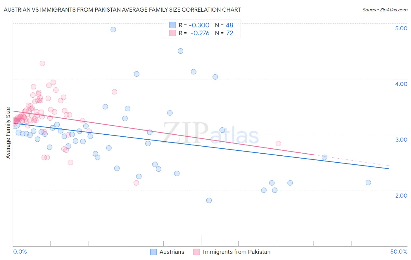 Austrian vs Immigrants from Pakistan Average Family Size