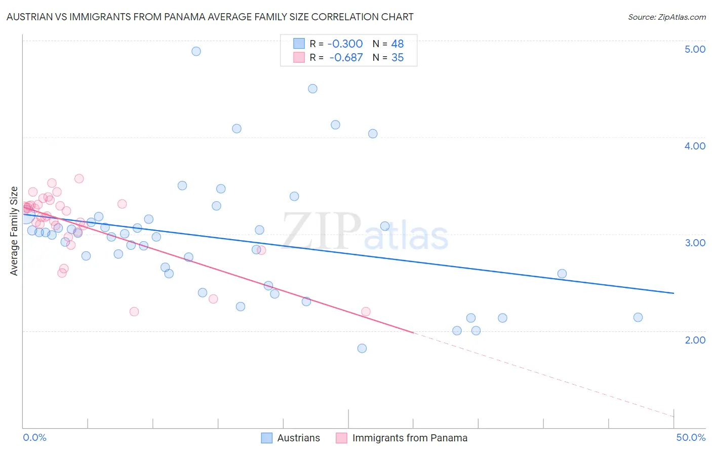 Austrian vs Immigrants from Panama Average Family Size