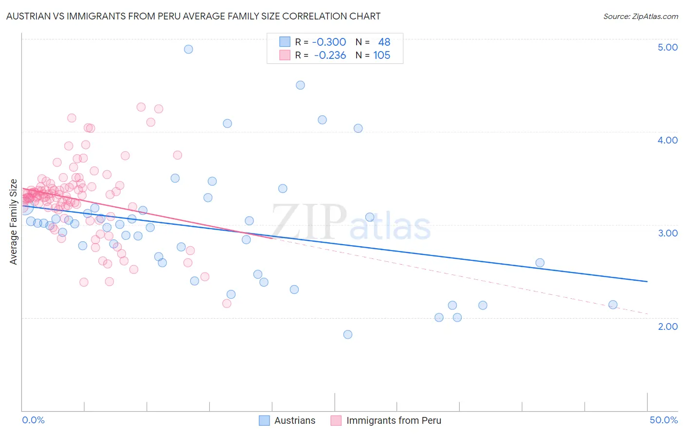 Austrian vs Immigrants from Peru Average Family Size