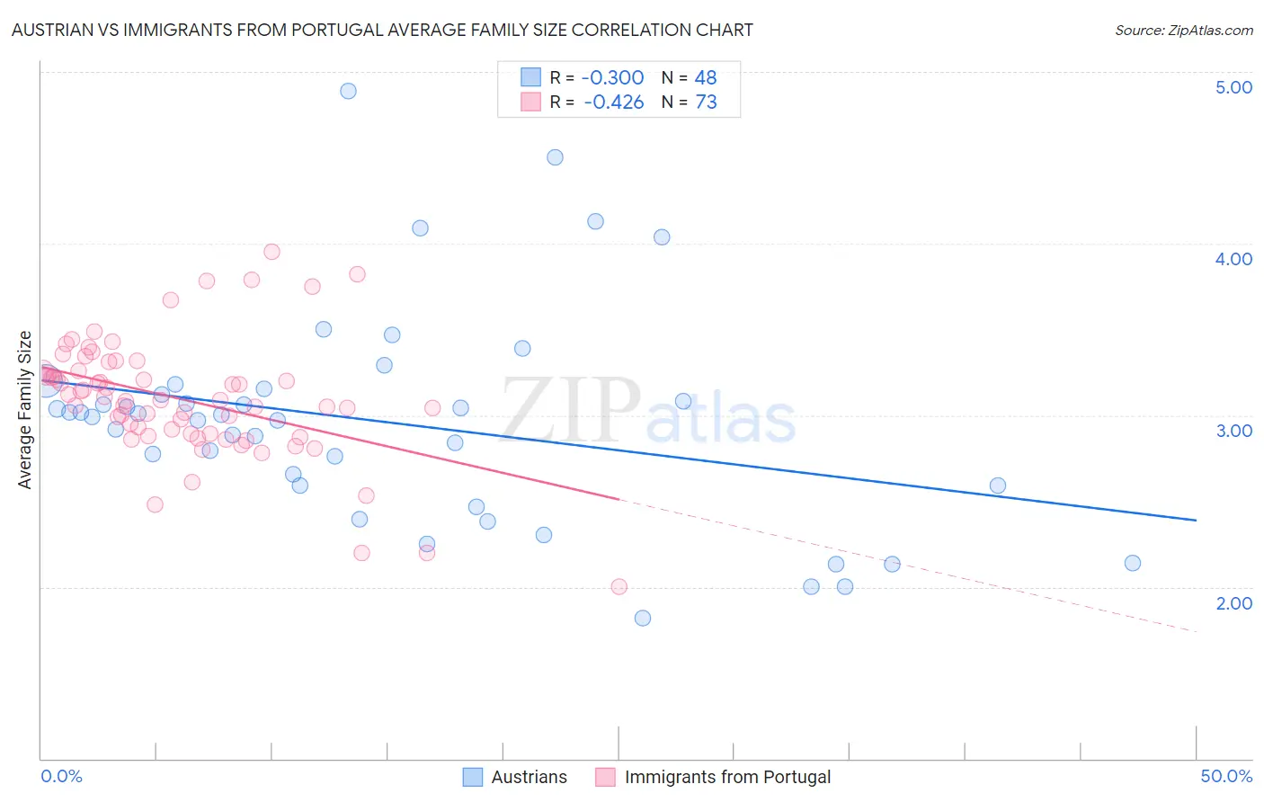 Austrian vs Immigrants from Portugal Average Family Size
