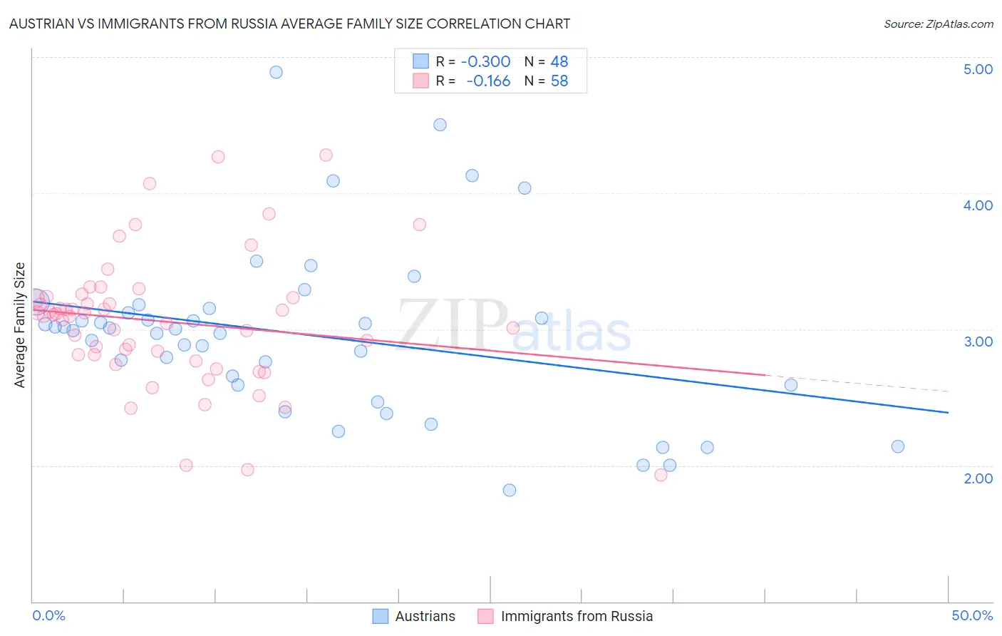 Austrian vs Immigrants from Russia Average Family Size