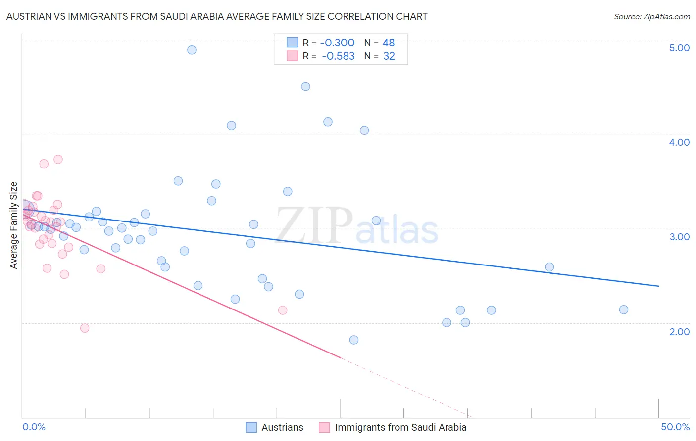 Austrian vs Immigrants from Saudi Arabia Average Family Size