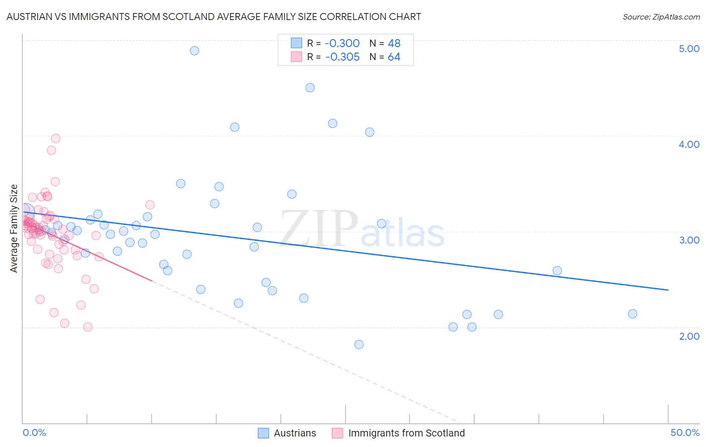 Austrian vs Immigrants from Scotland Average Family Size