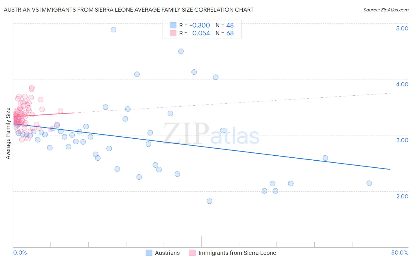 Austrian vs Immigrants from Sierra Leone Average Family Size