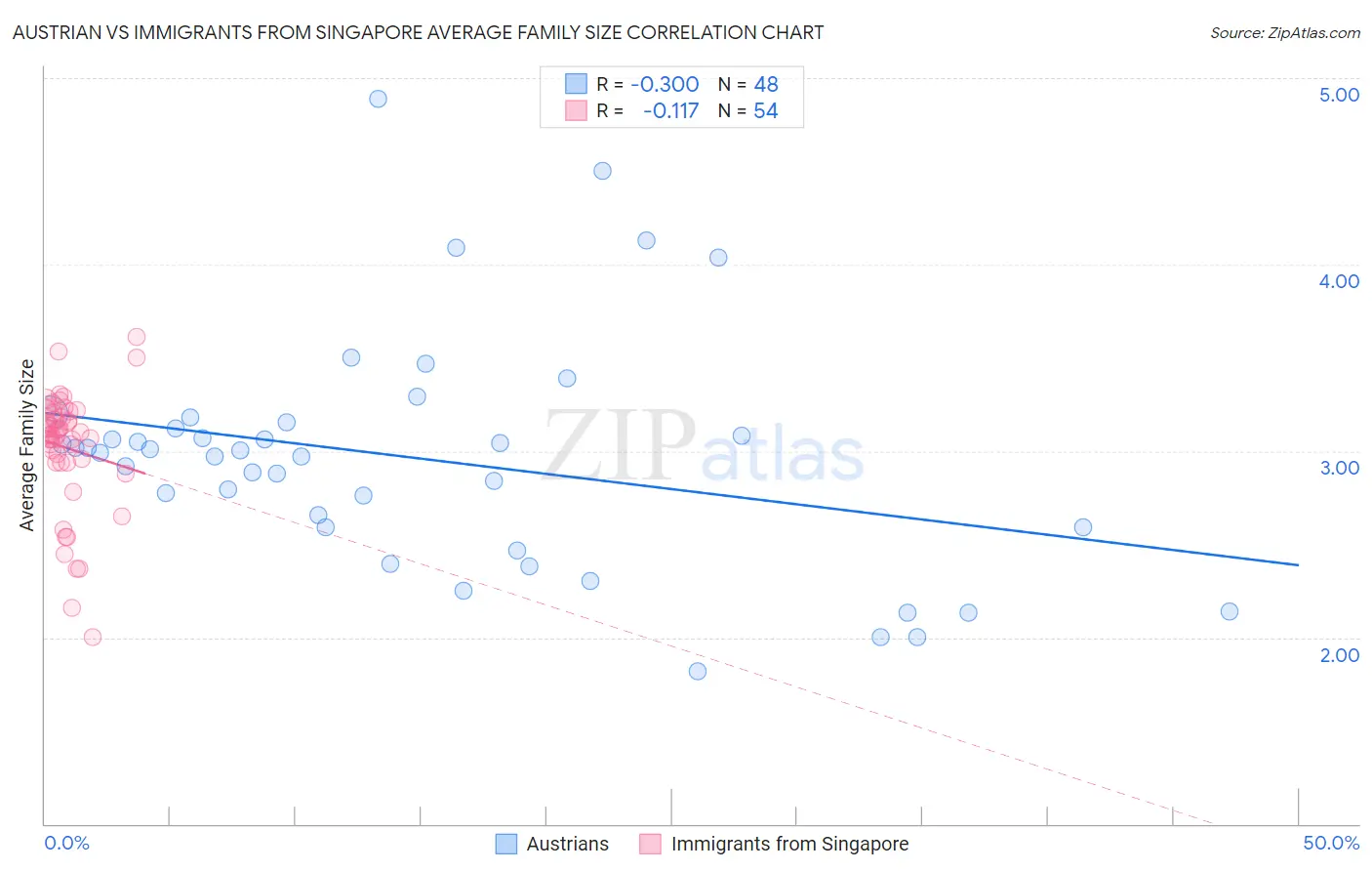 Austrian vs Immigrants from Singapore Average Family Size