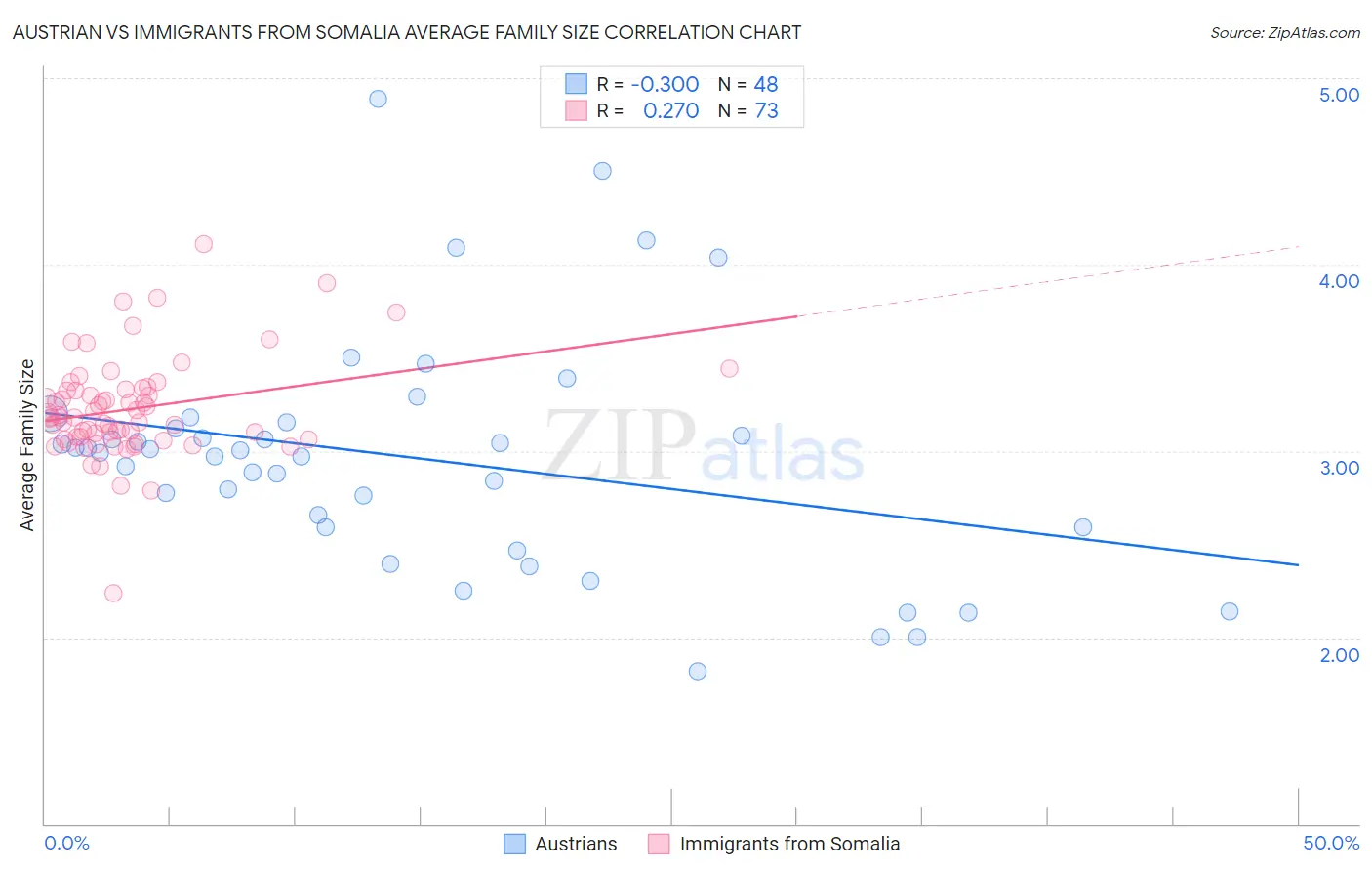 Austrian vs Immigrants from Somalia Average Family Size