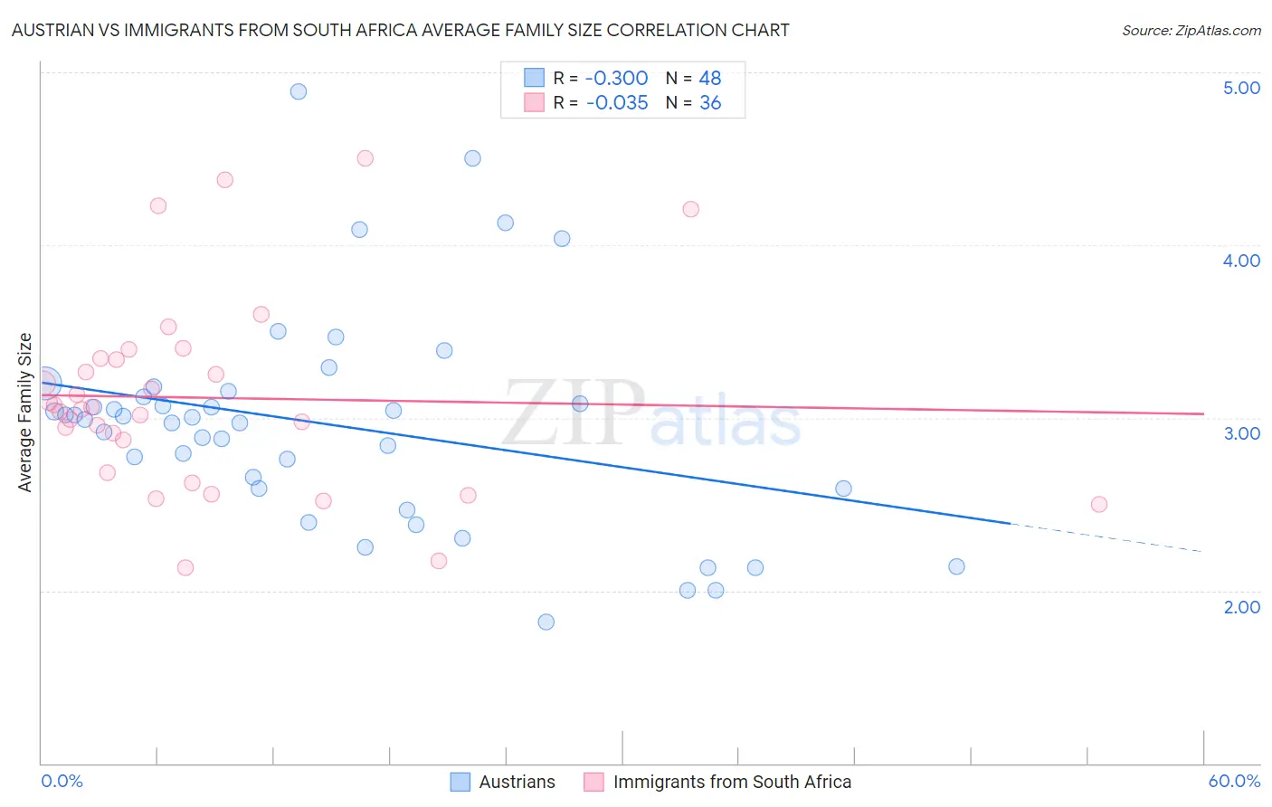 Austrian vs Immigrants from South Africa Average Family Size