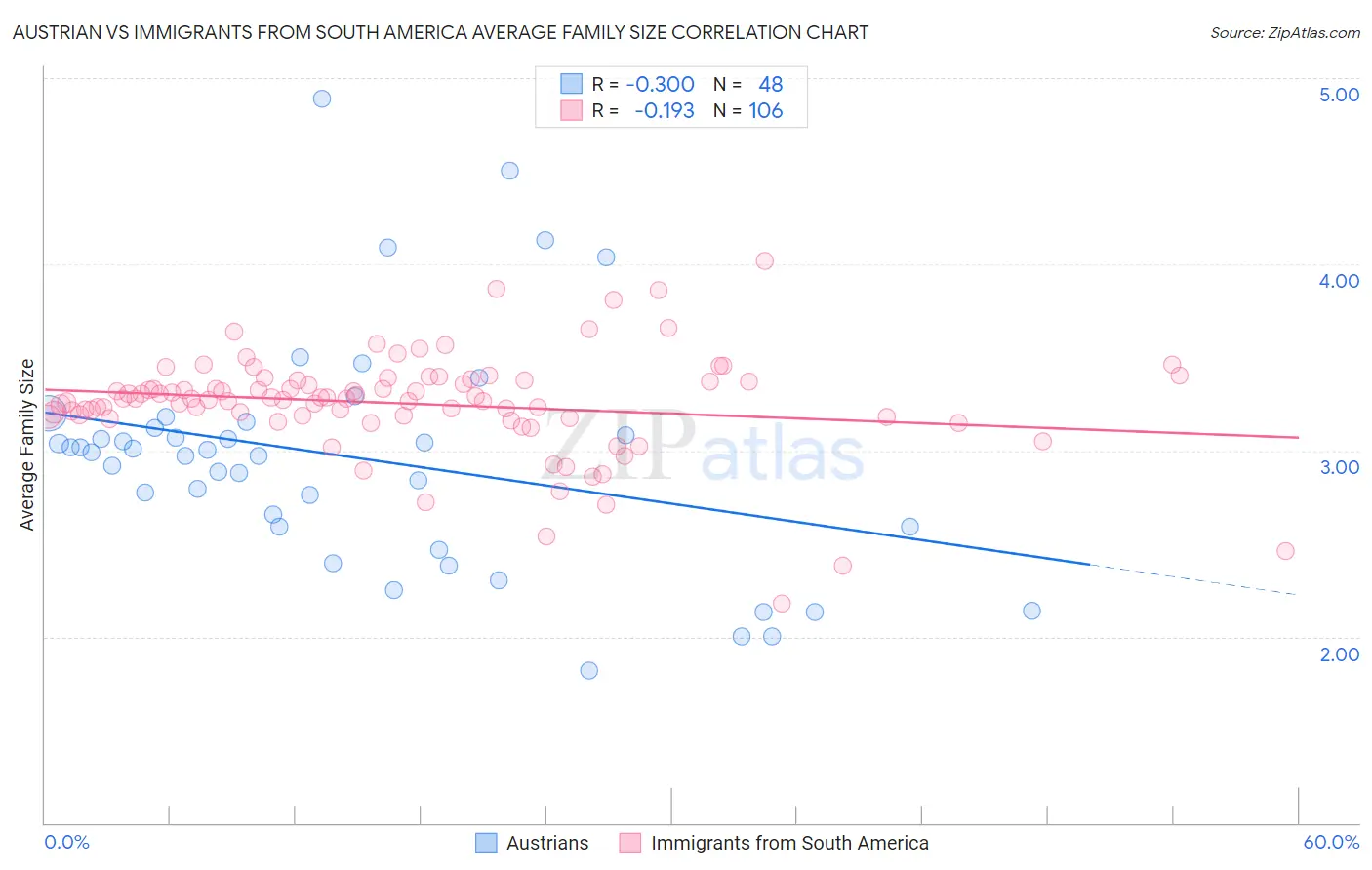 Austrian vs Immigrants from South America Average Family Size