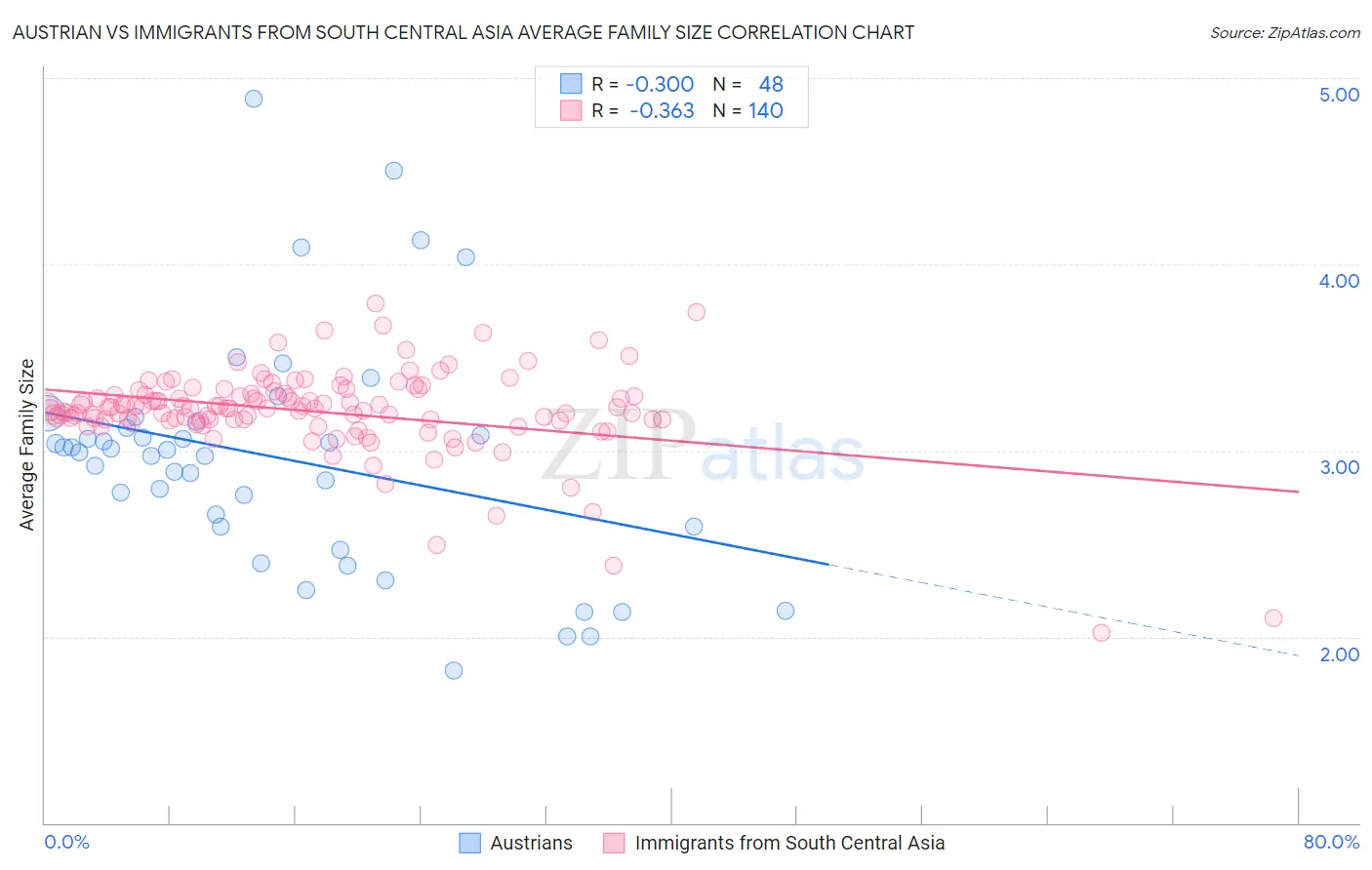 Austrian vs Immigrants from South Central Asia Average Family Size