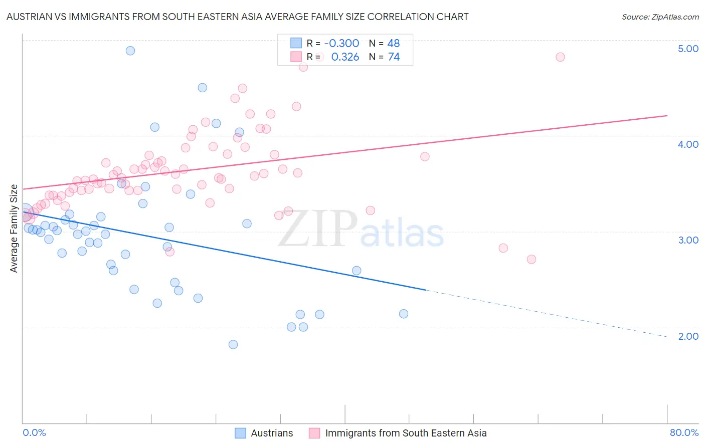 Austrian vs Immigrants from South Eastern Asia Average Family Size