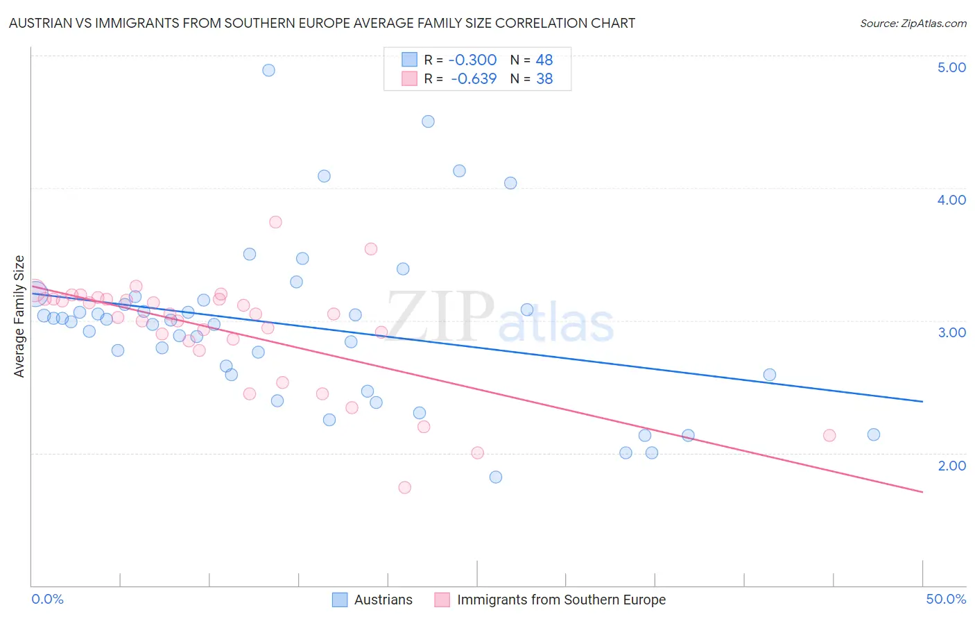 Austrian vs Immigrants from Southern Europe Average Family Size