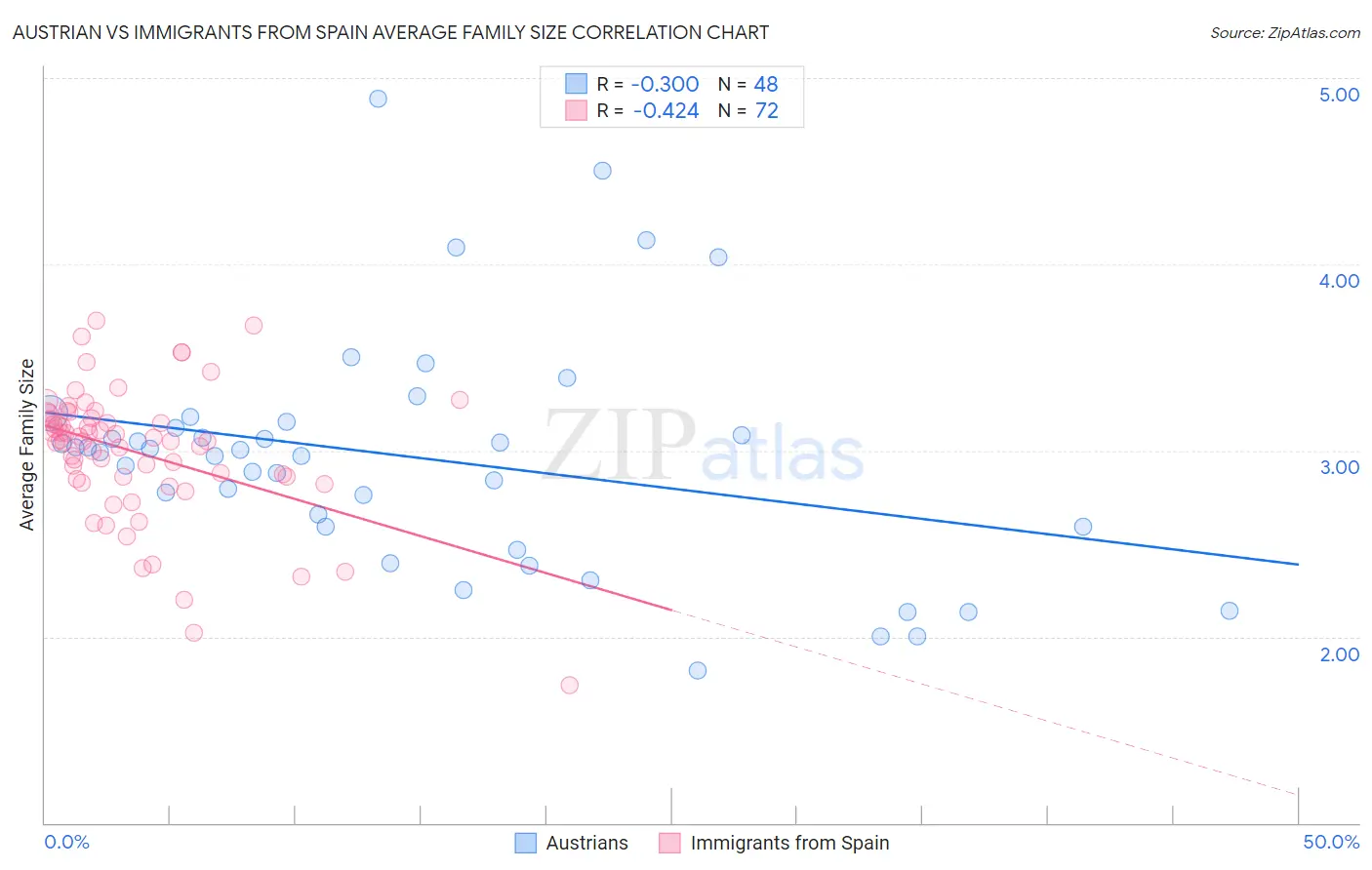 Austrian vs Immigrants from Spain Average Family Size
