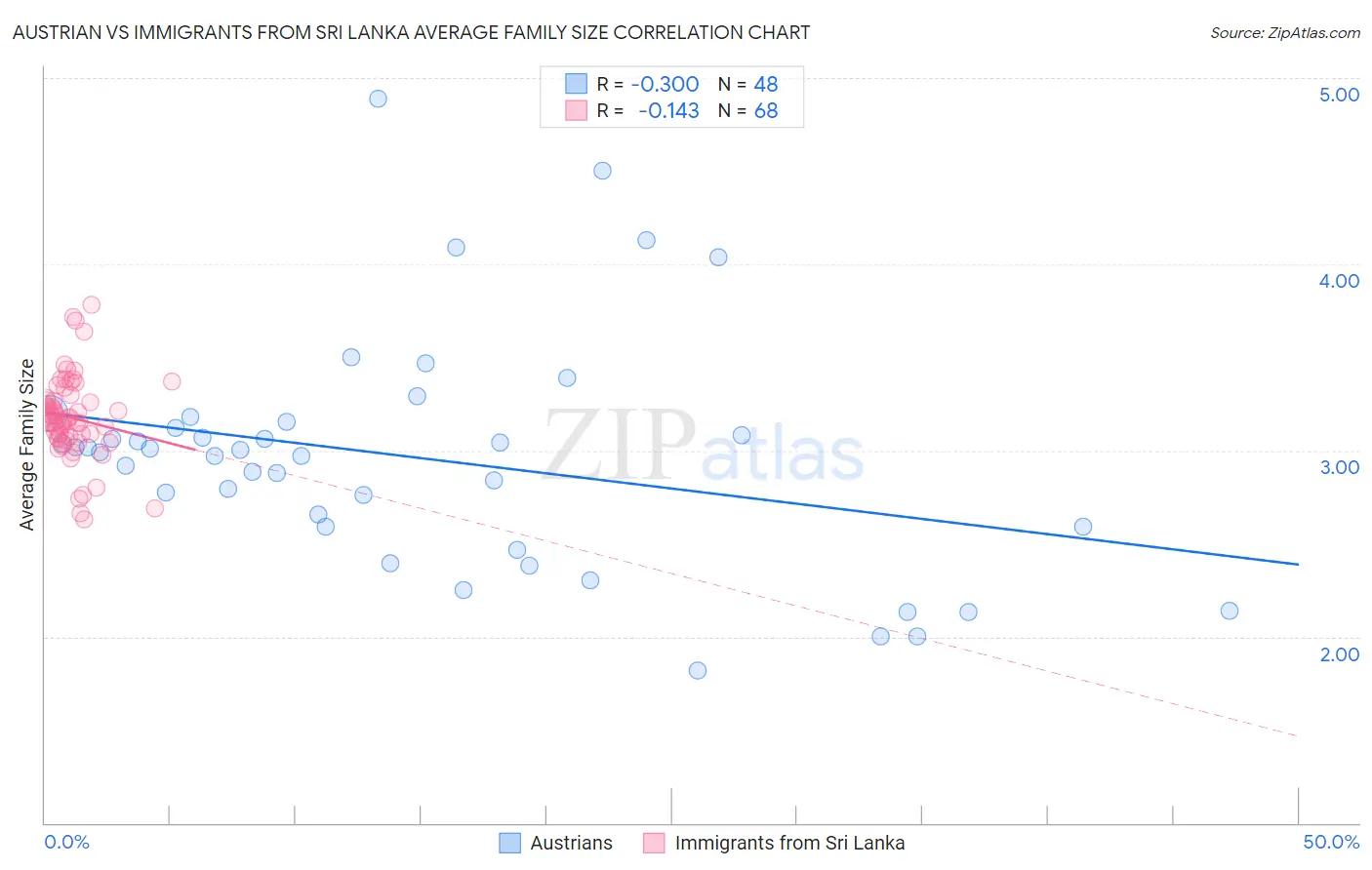 Austrian vs Immigrants from Sri Lanka Average Family Size