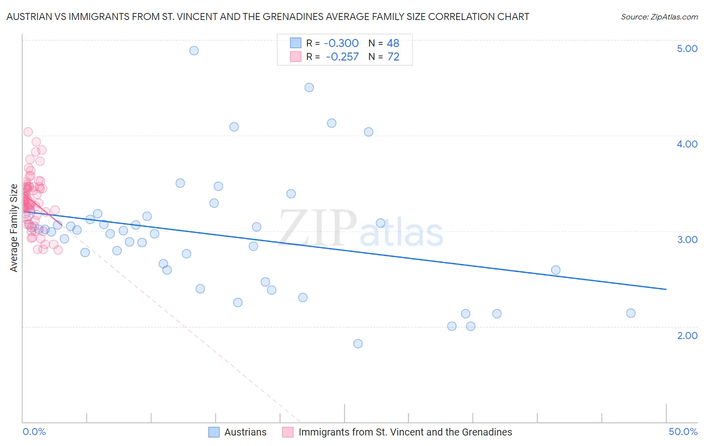 Austrian vs Immigrants from St. Vincent and the Grenadines Average Family Size