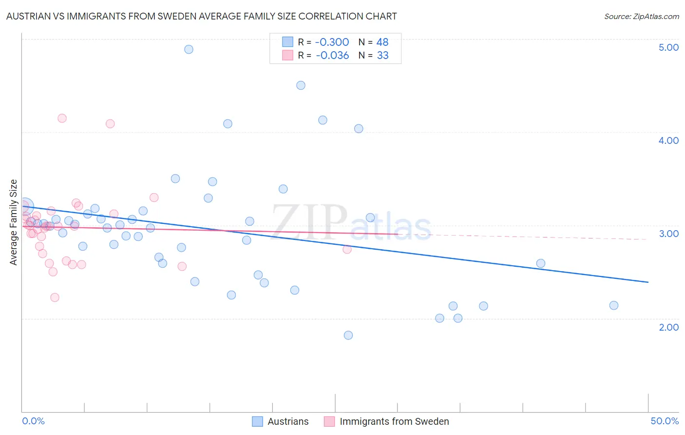 Austrian vs Immigrants from Sweden Average Family Size