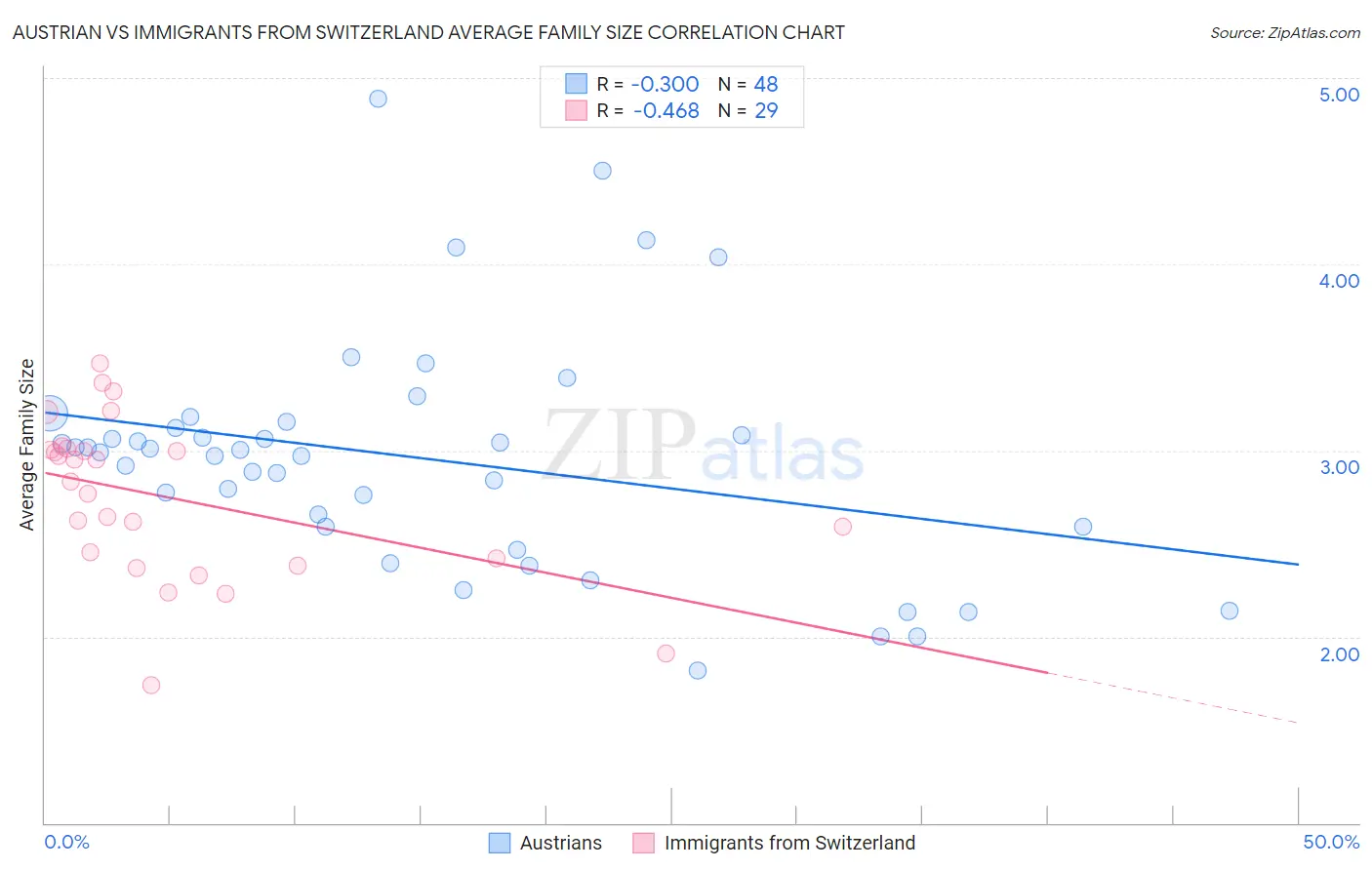Austrian vs Immigrants from Switzerland Average Family Size