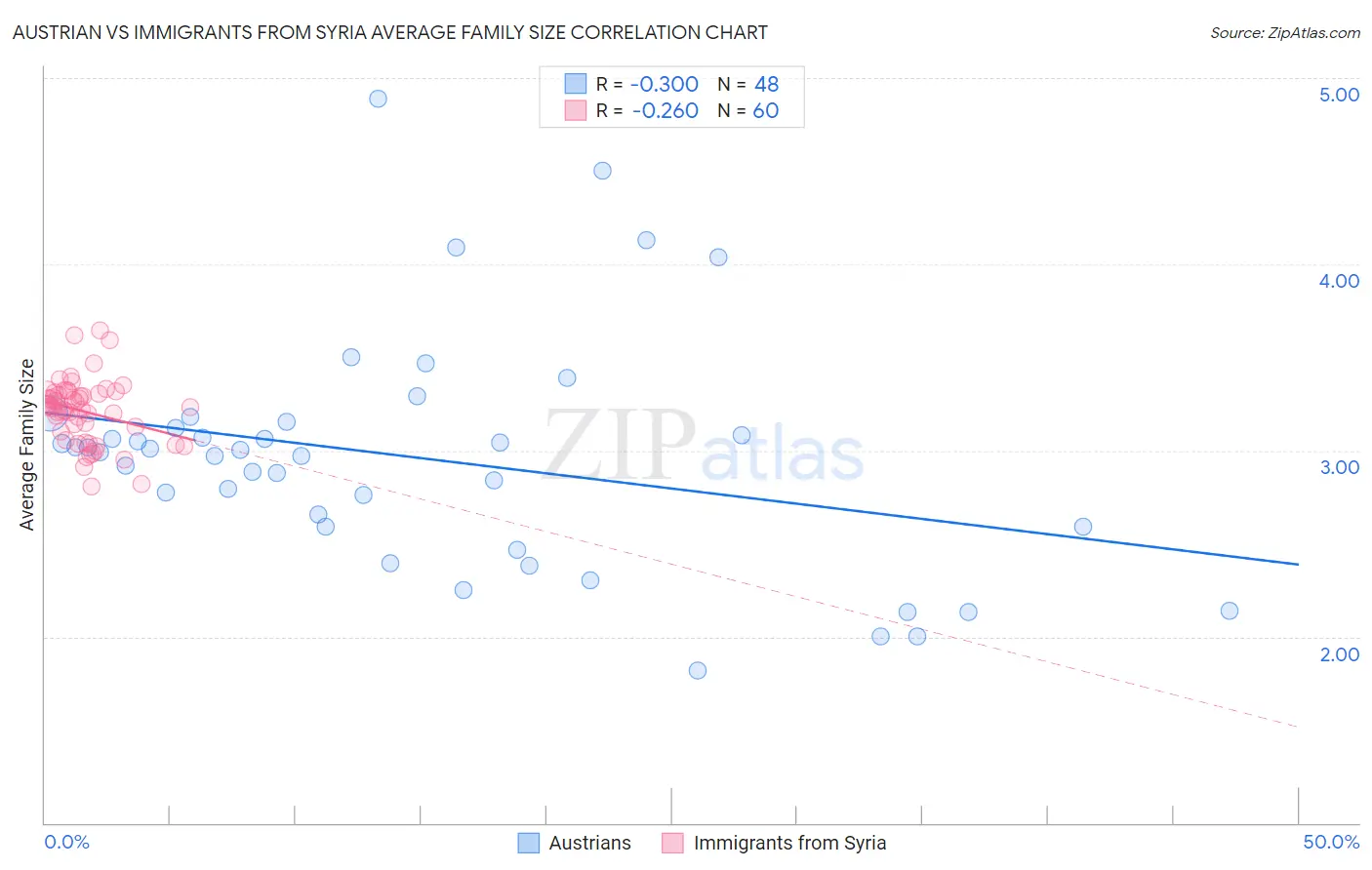 Austrian vs Immigrants from Syria Average Family Size