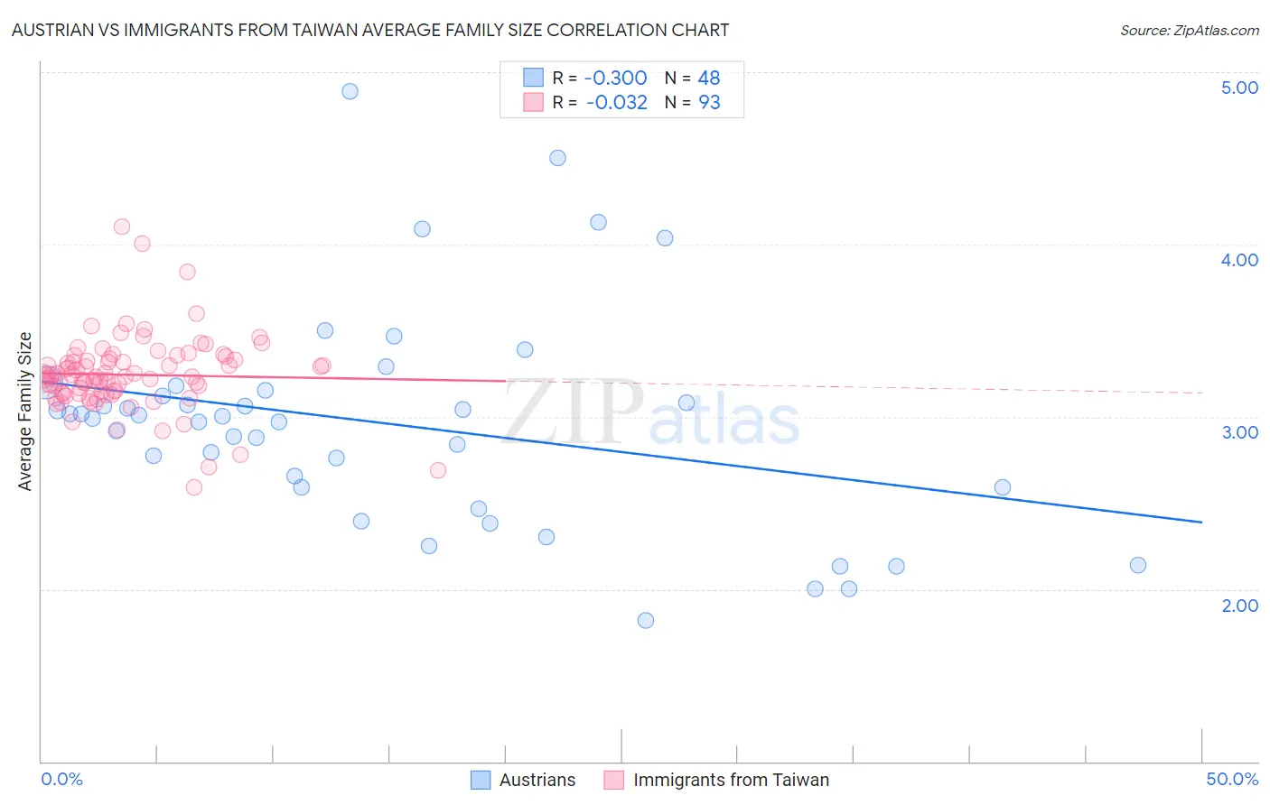 Austrian vs Immigrants from Taiwan Average Family Size