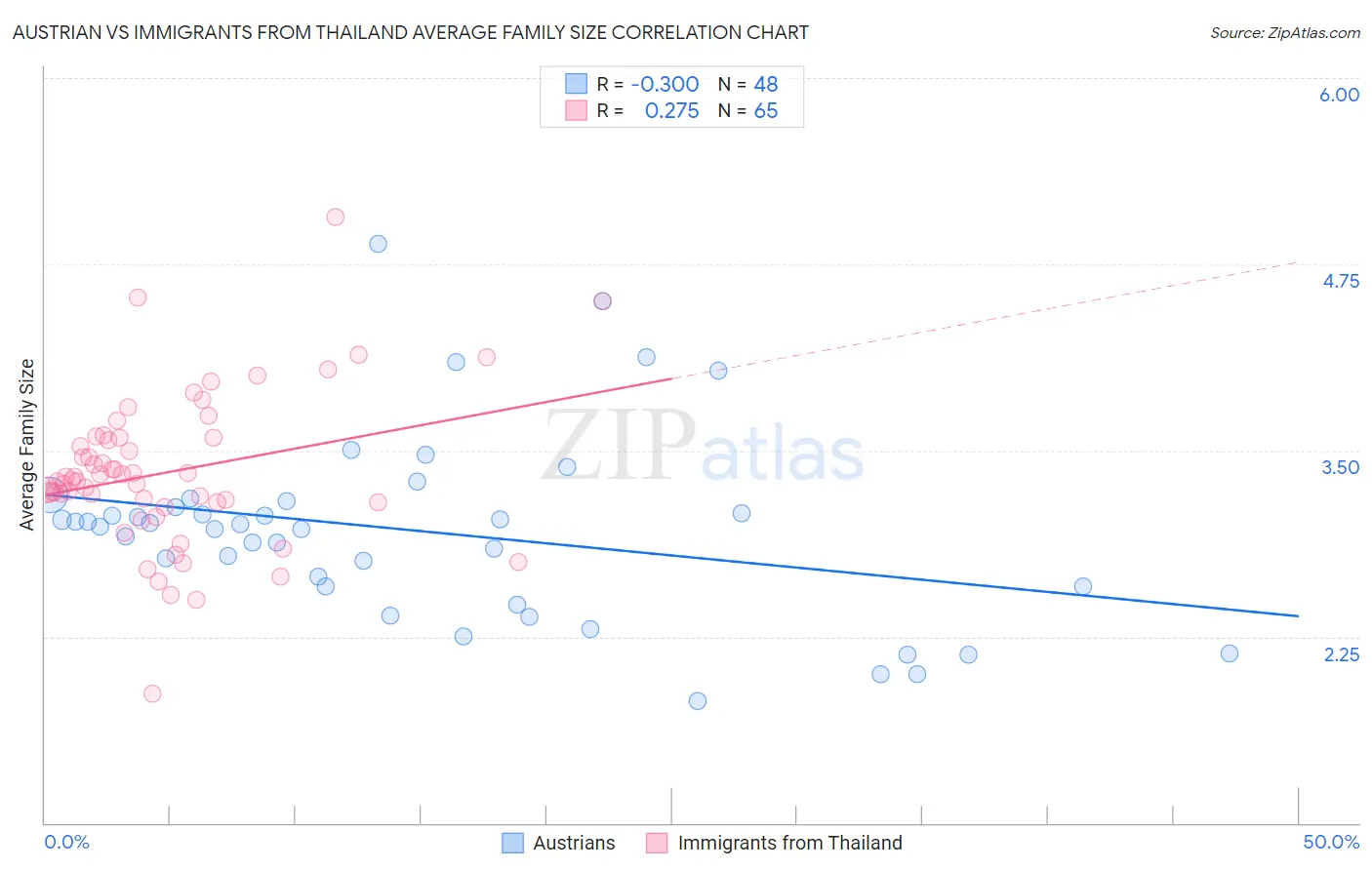 Austrian vs Immigrants from Thailand Average Family Size