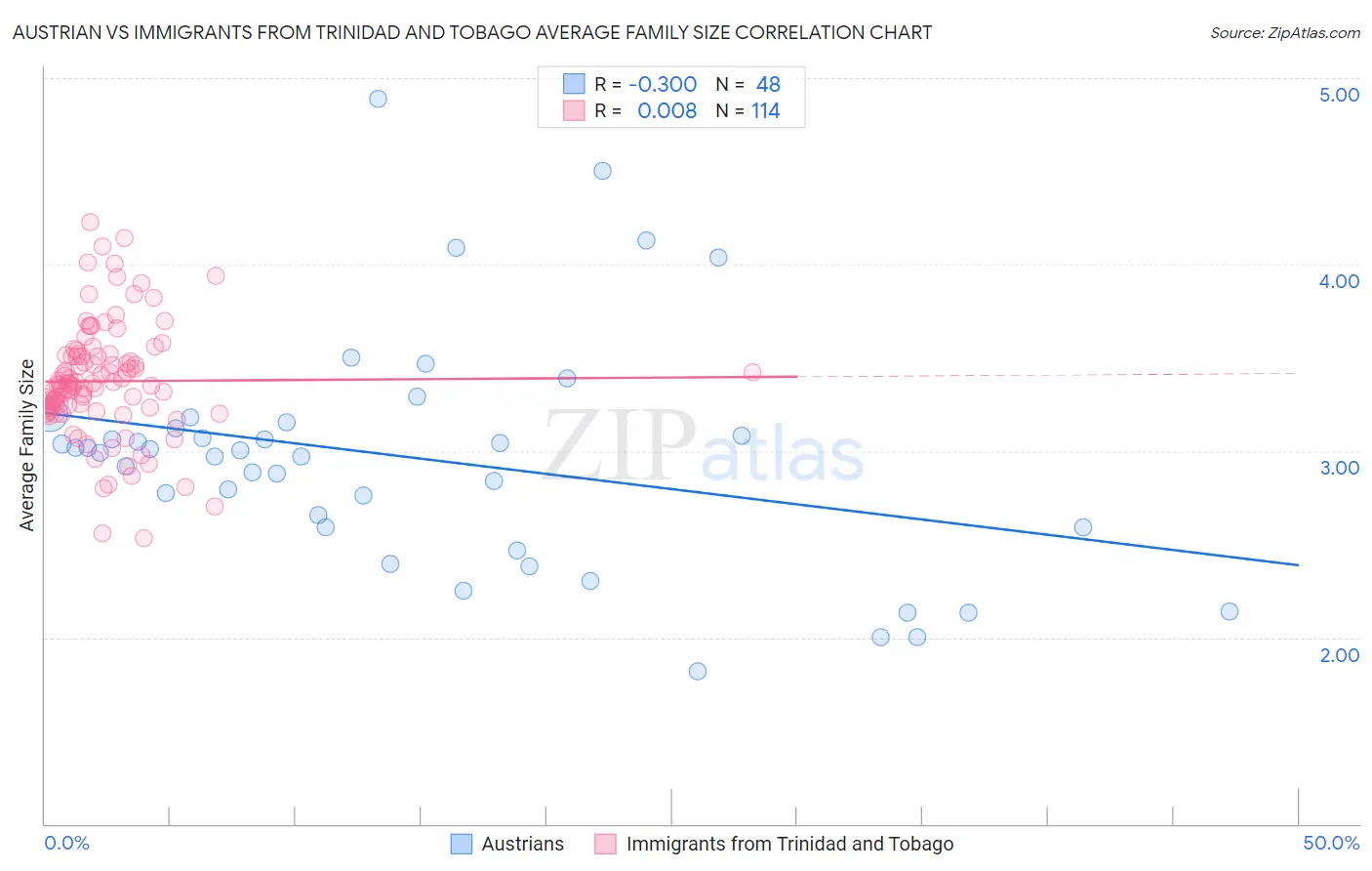 Austrian vs Immigrants from Trinidad and Tobago Average Family Size