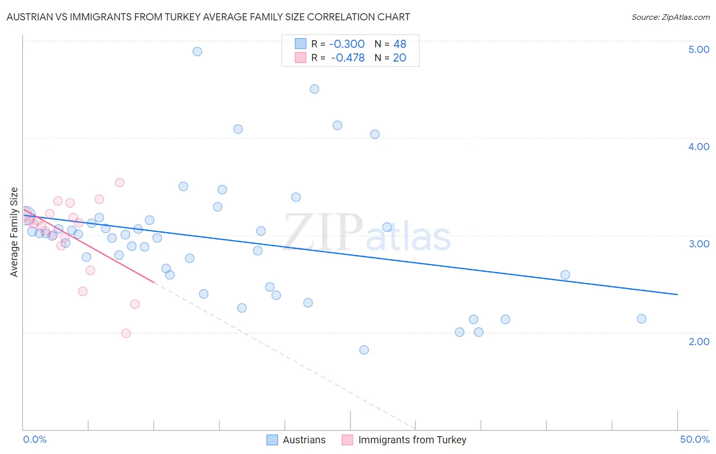 Austrian vs Immigrants from Turkey Average Family Size