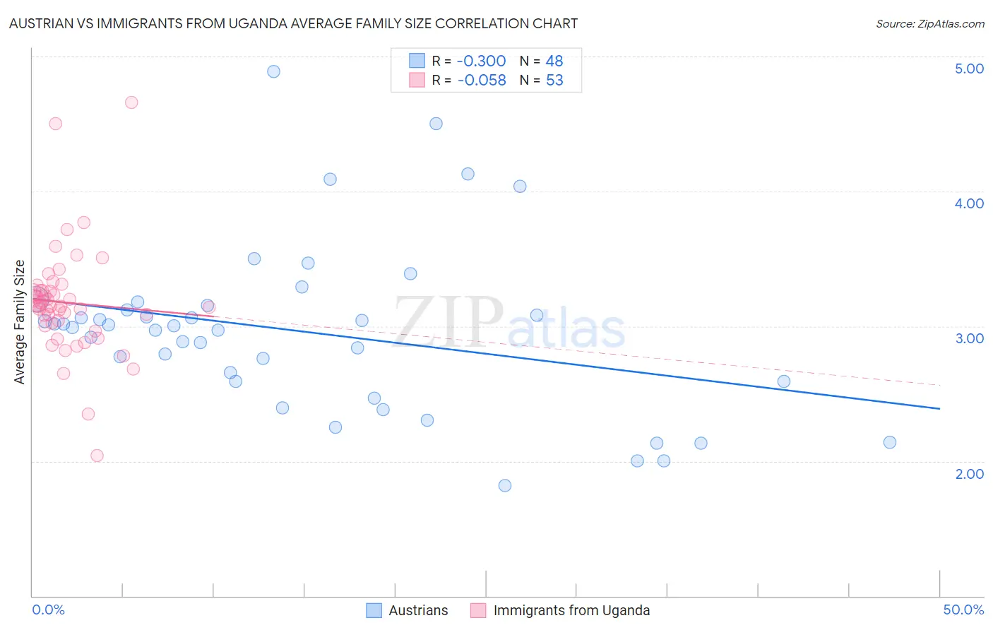 Austrian vs Immigrants from Uganda Average Family Size