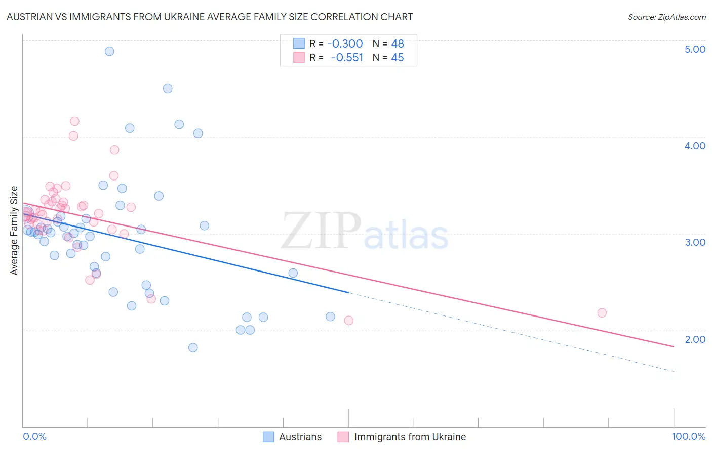 Austrian vs Immigrants from Ukraine Average Family Size