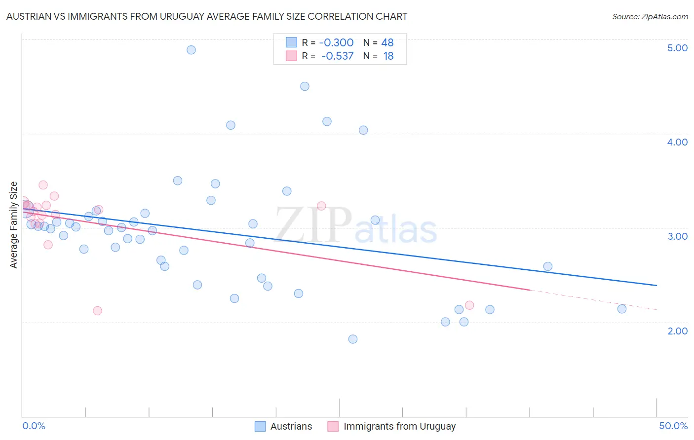 Austrian vs Immigrants from Uruguay Average Family Size