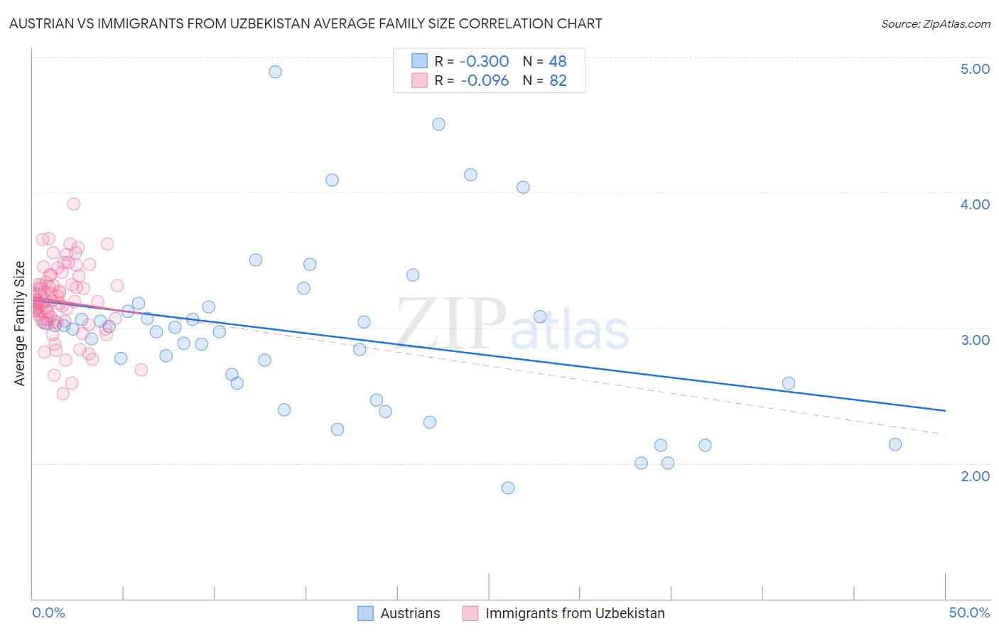 Austrian vs Immigrants from Uzbekistan Average Family Size