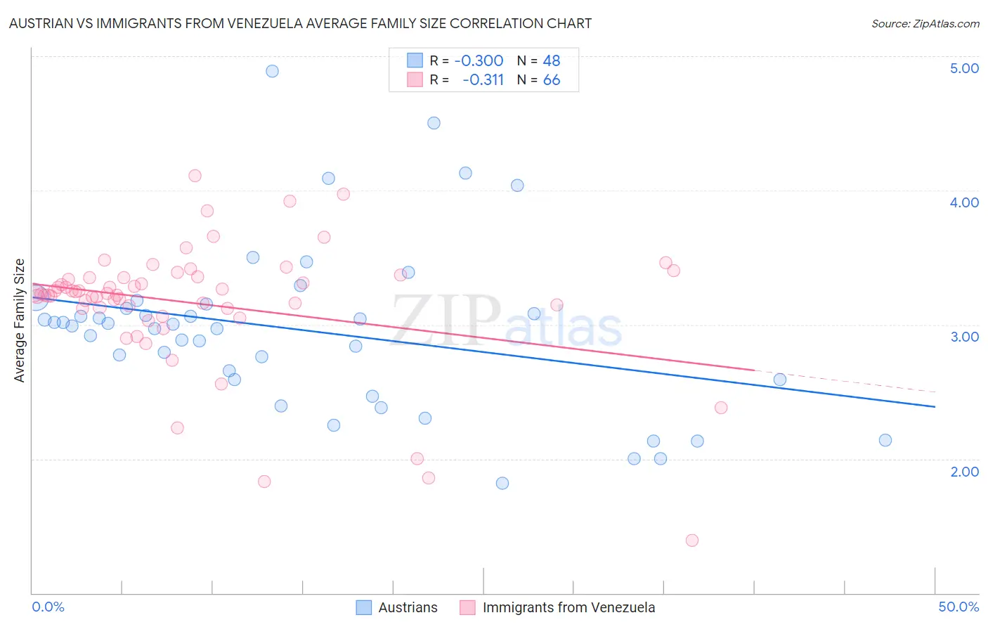 Austrian vs Immigrants from Venezuela Average Family Size