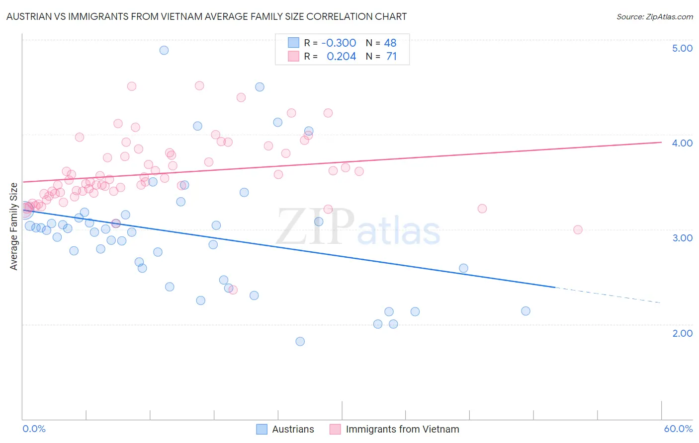 Austrian vs Immigrants from Vietnam Average Family Size