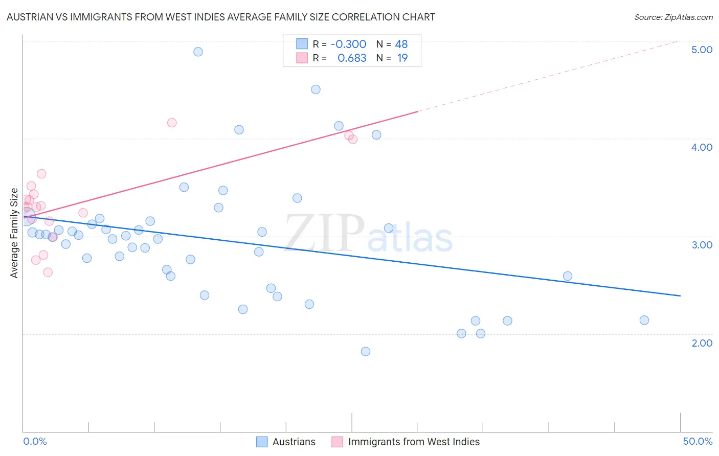Austrian vs Immigrants from West Indies Average Family Size