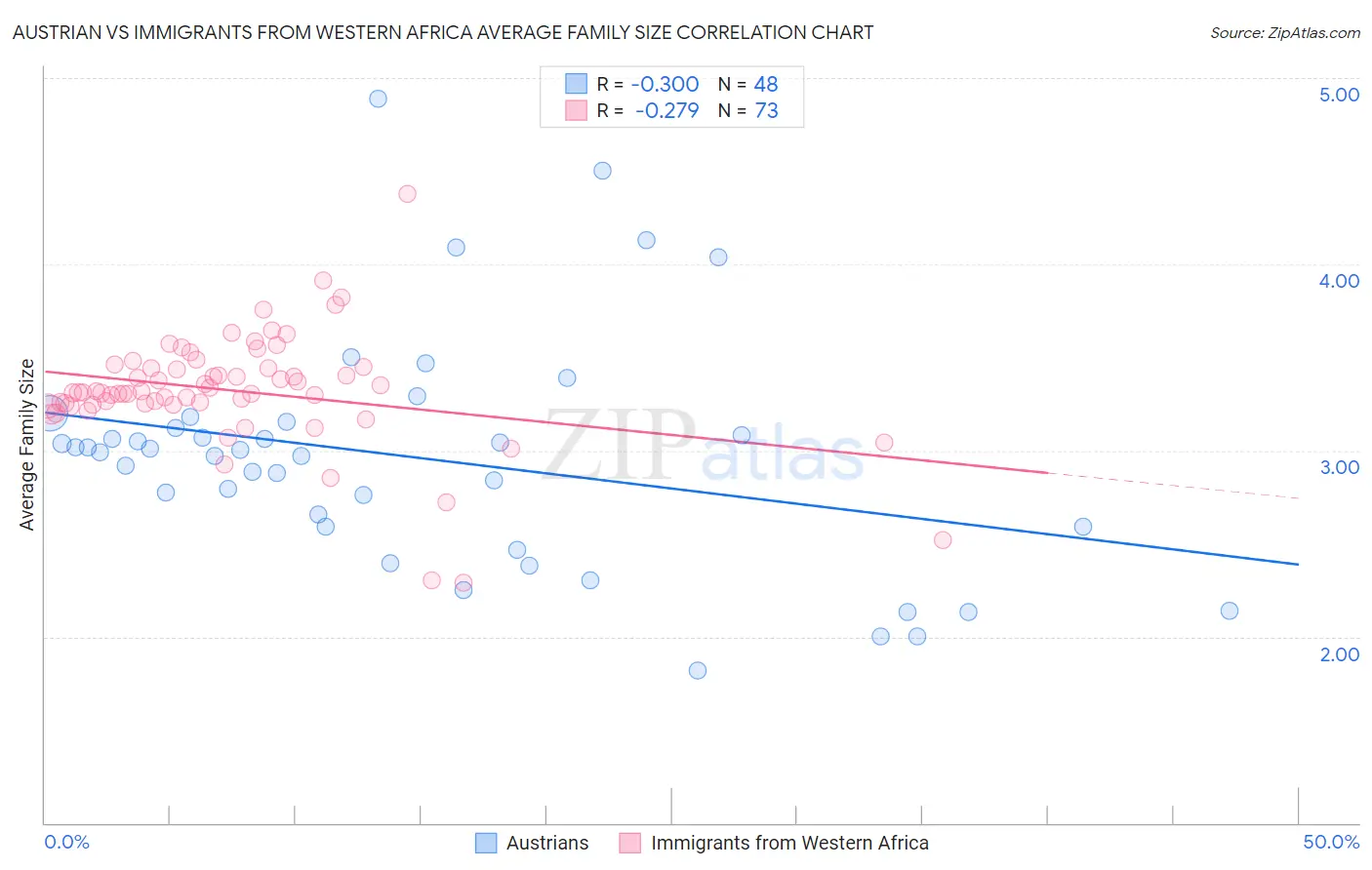 Austrian vs Immigrants from Western Africa Average Family Size