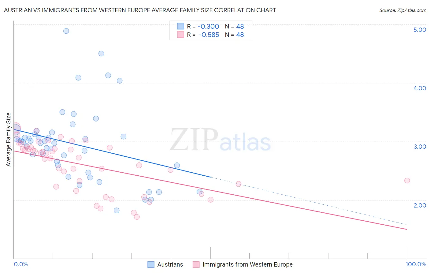 Austrian vs Immigrants from Western Europe Average Family Size