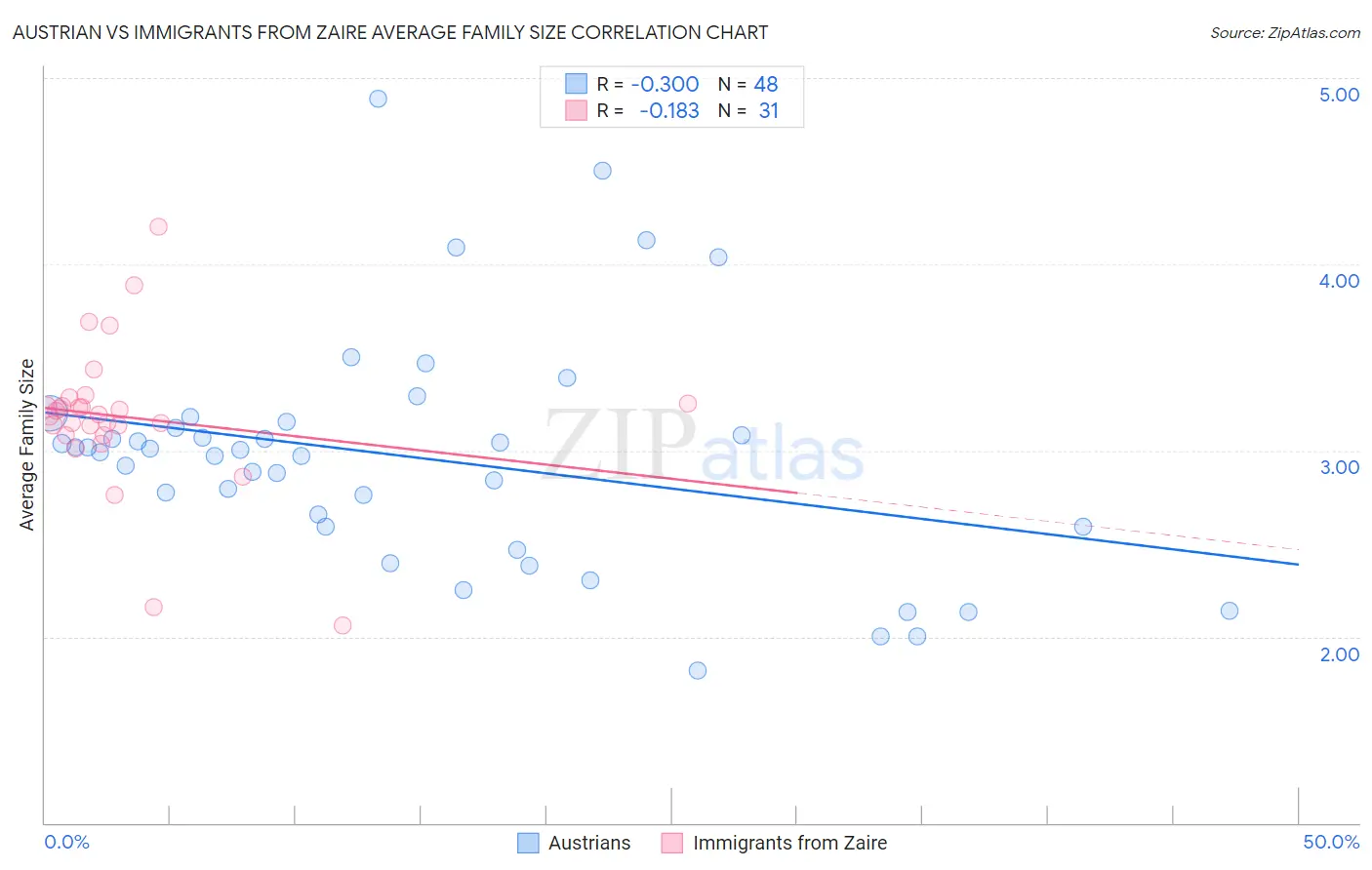 Austrian vs Immigrants from Zaire Average Family Size