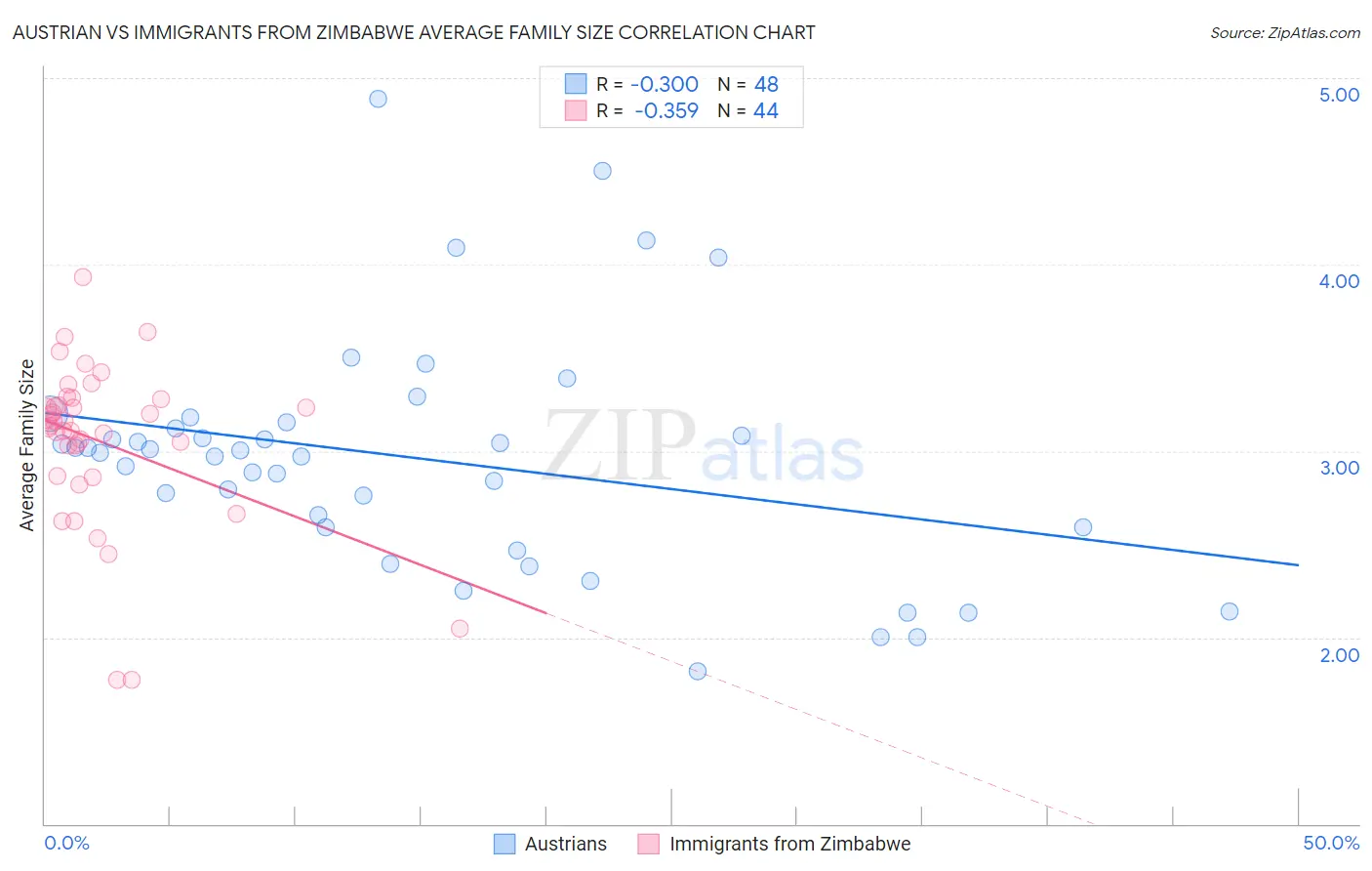 Austrian vs Immigrants from Zimbabwe Average Family Size