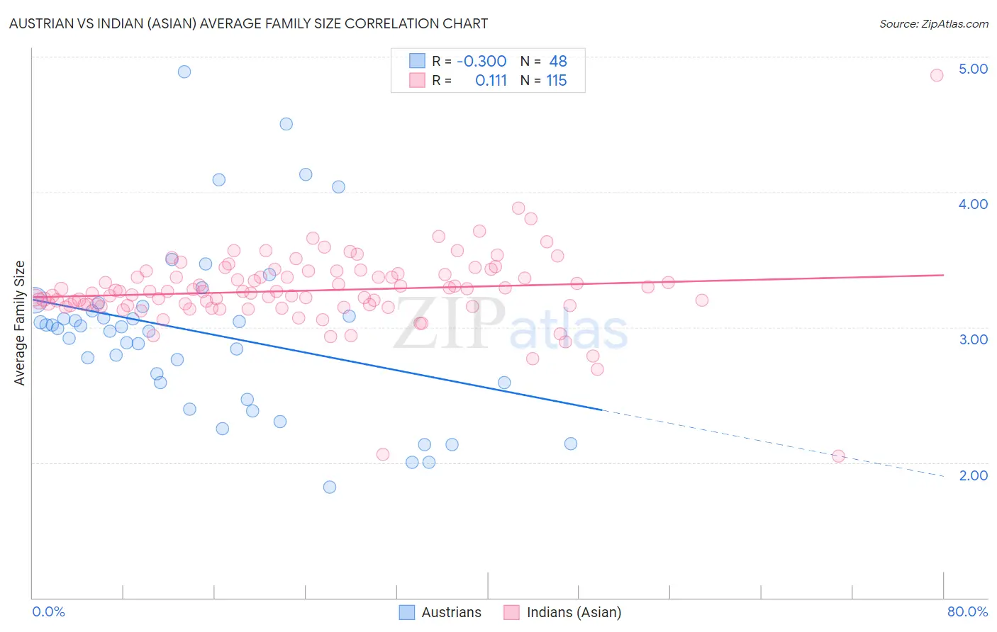 Austrian vs Indian (Asian) Average Family Size