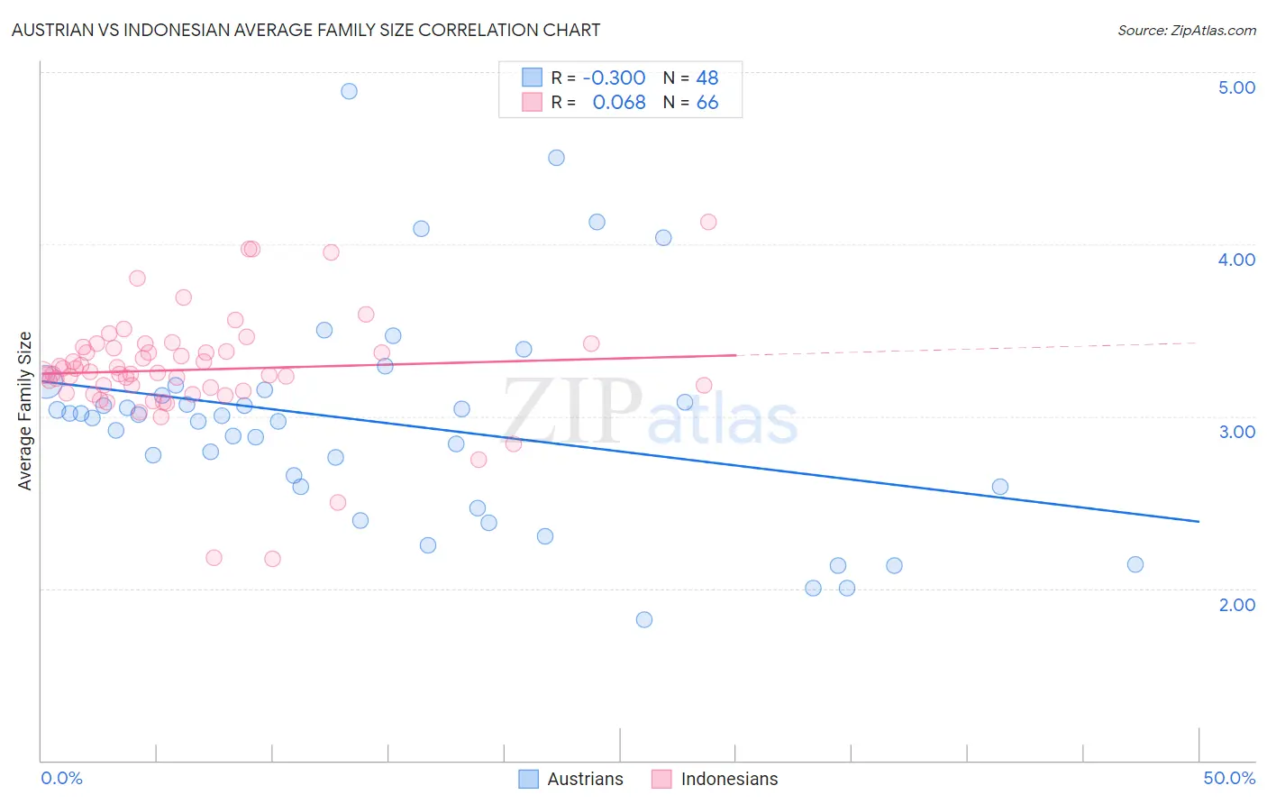 Austrian vs Indonesian Average Family Size
