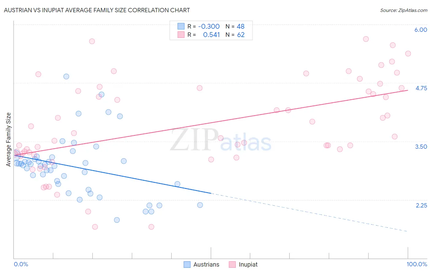 Austrian vs Inupiat Average Family Size