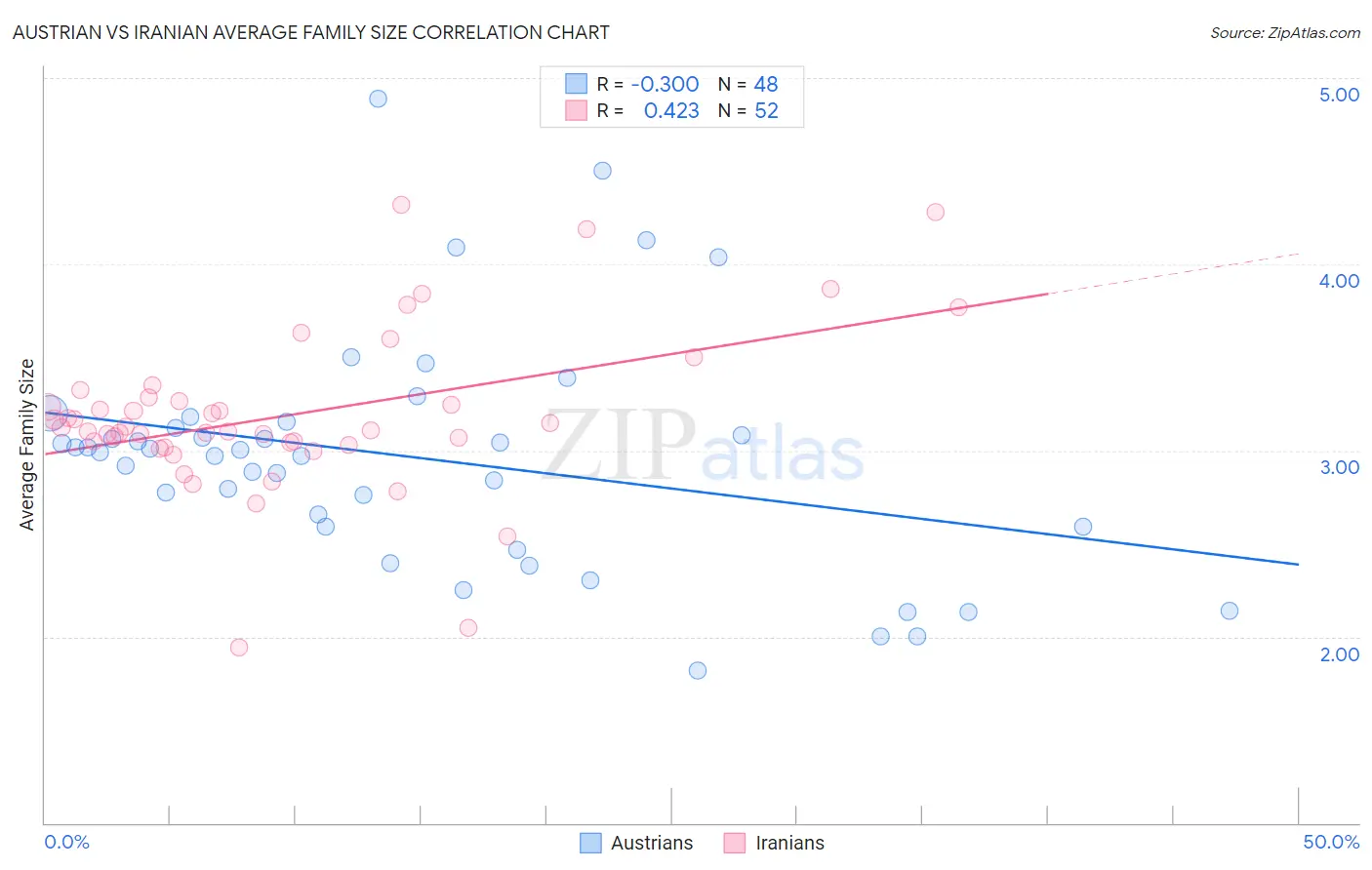 Austrian vs Iranian Average Family Size