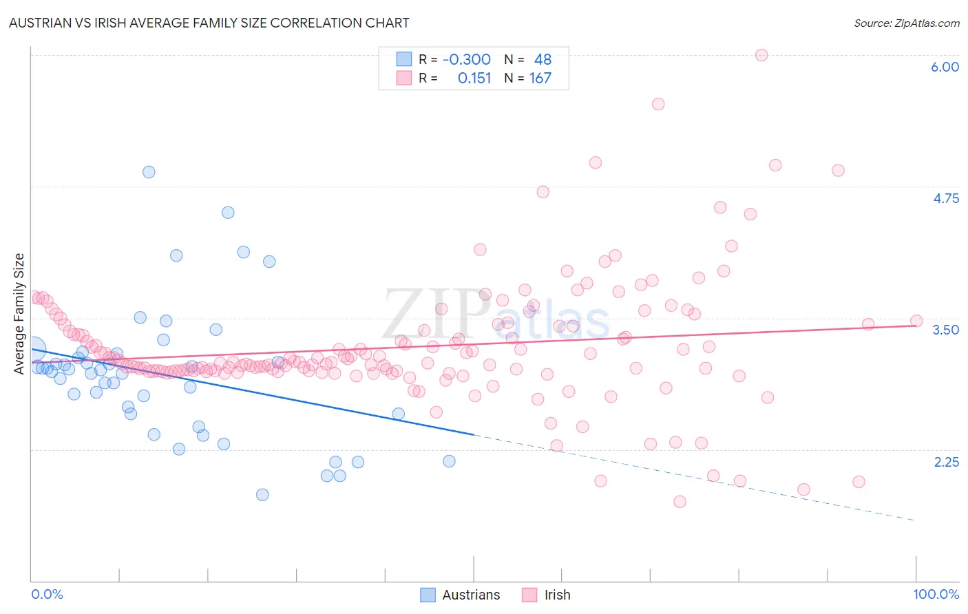 Austrian vs Irish Average Family Size