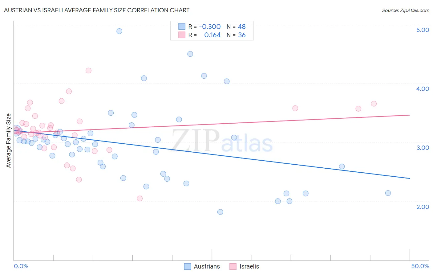 Austrian vs Israeli Average Family Size
