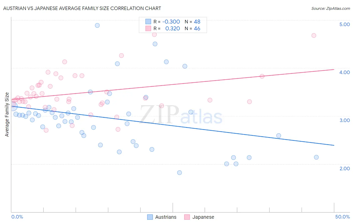 Austrian vs Japanese Average Family Size