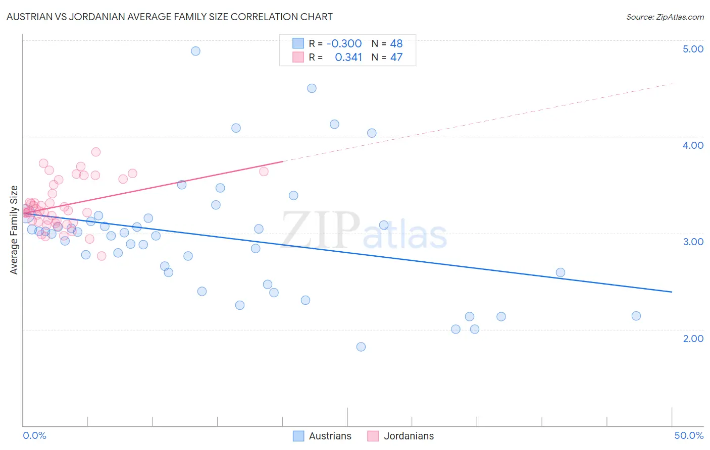 Austrian vs Jordanian Average Family Size