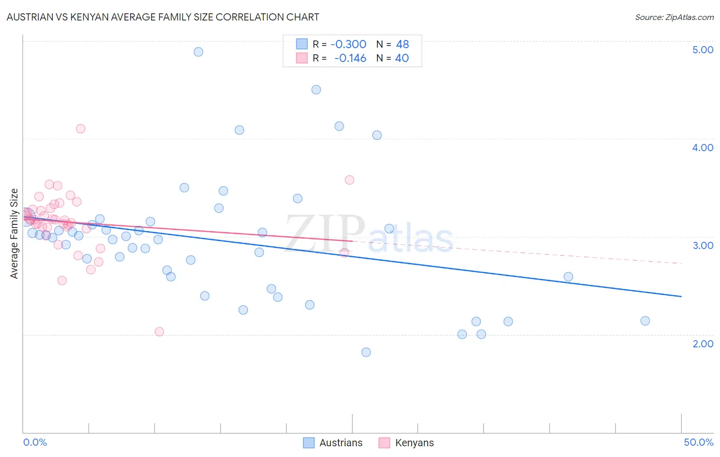 Austrian vs Kenyan Average Family Size