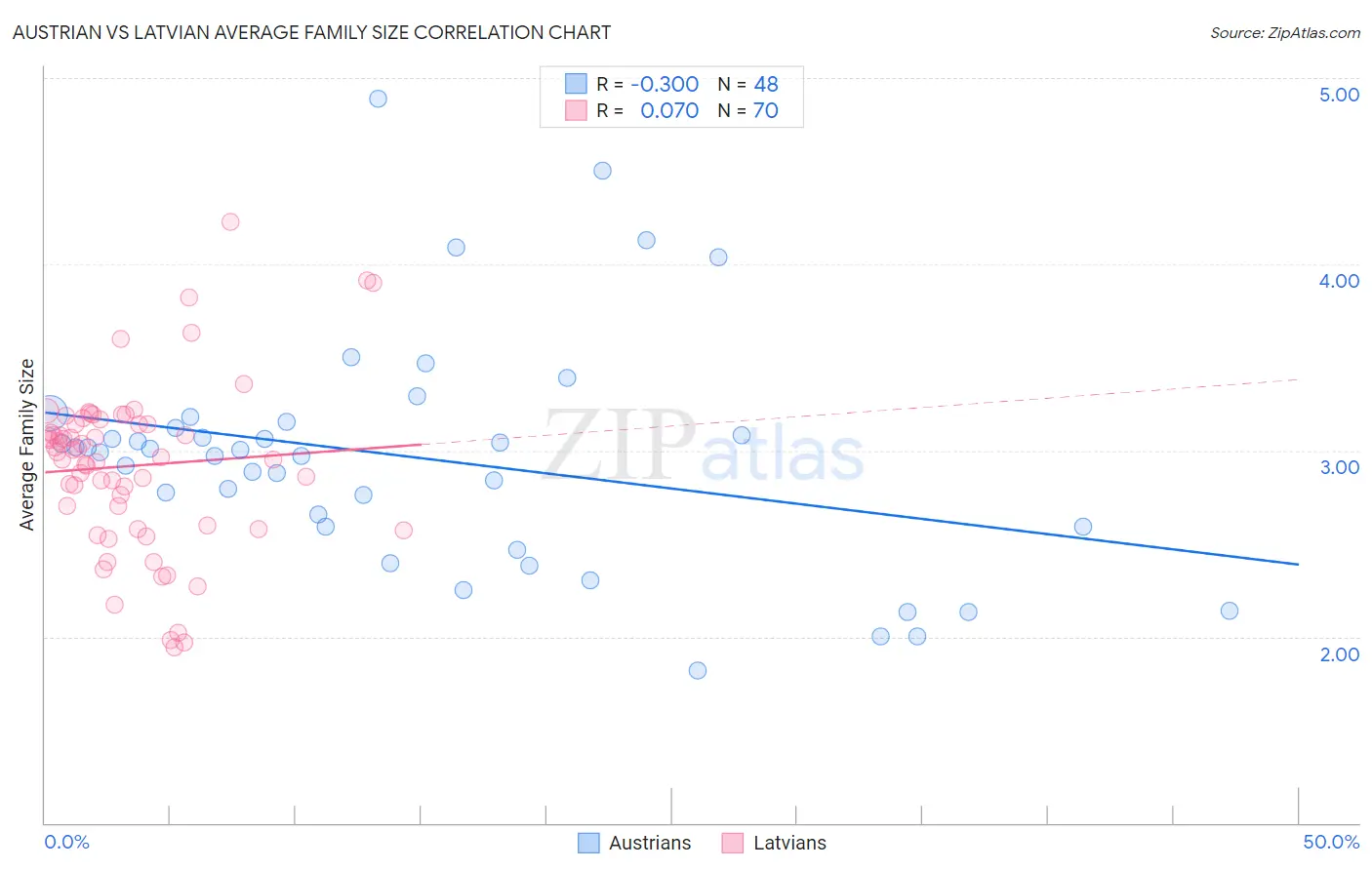 Austrian vs Latvian Average Family Size