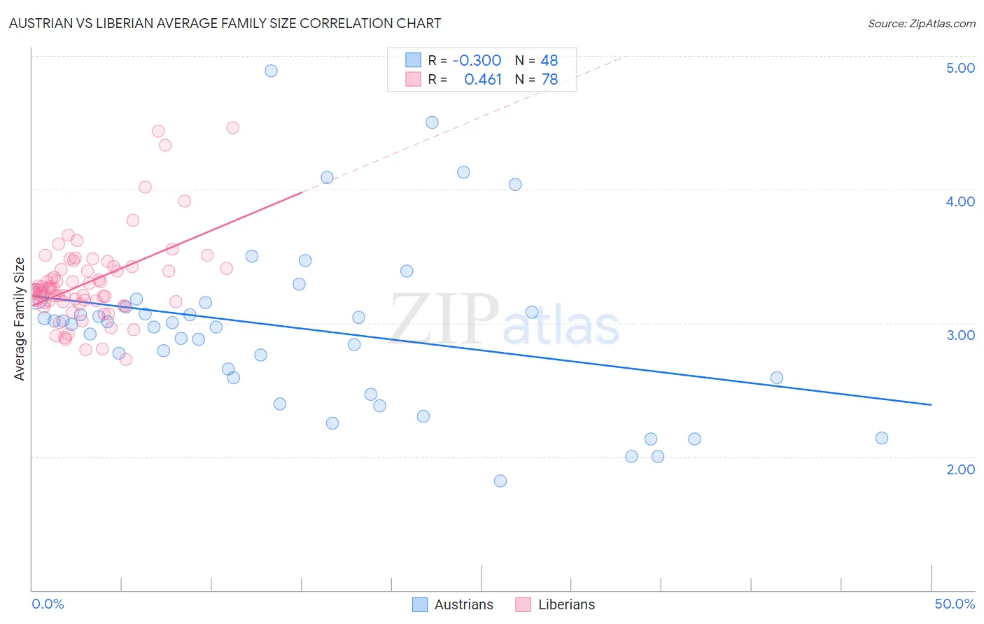Austrian vs Liberian Average Family Size